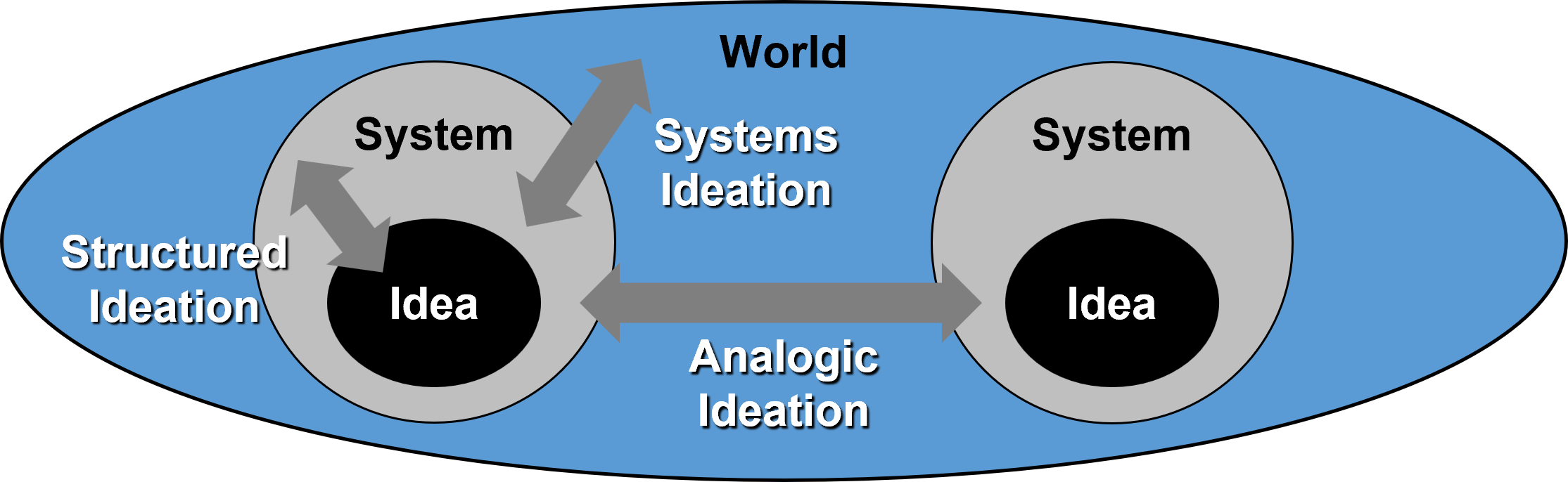 Categories of Creativity