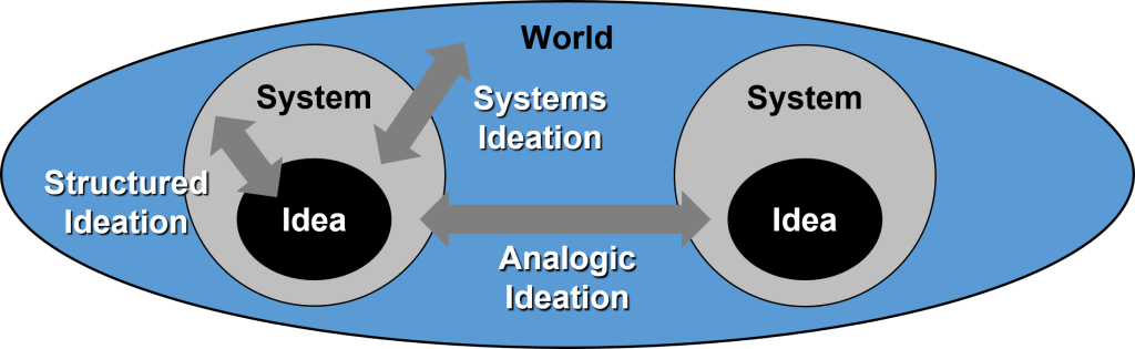 Categories of Creativity